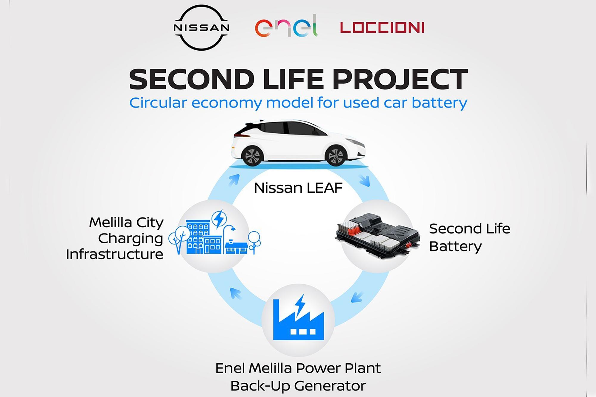 Nissan Second Life
