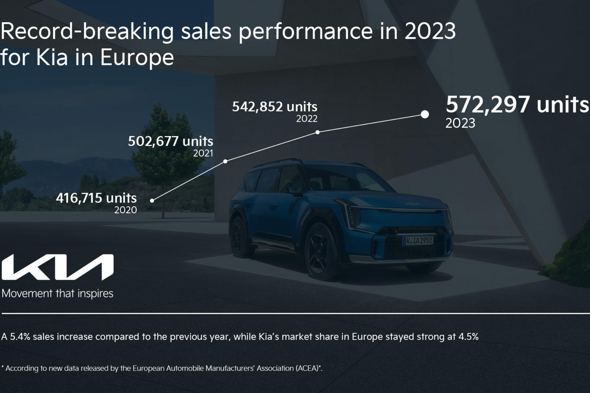 Ρεκόρ πωλήσεων για την Kia στην Ευρώπη το 2023