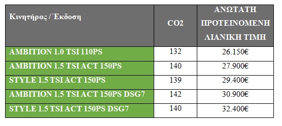 Το νέο Skoda Karoq στην Ελλάδα, από €26.150