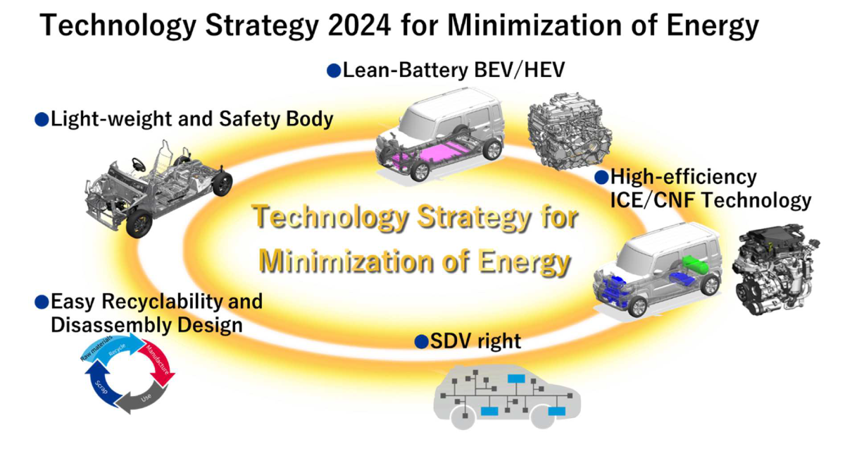 Suzuki: Οι 5 άξονες του στρατηγικού της πλάνου για την επόμενη 10ετία 
