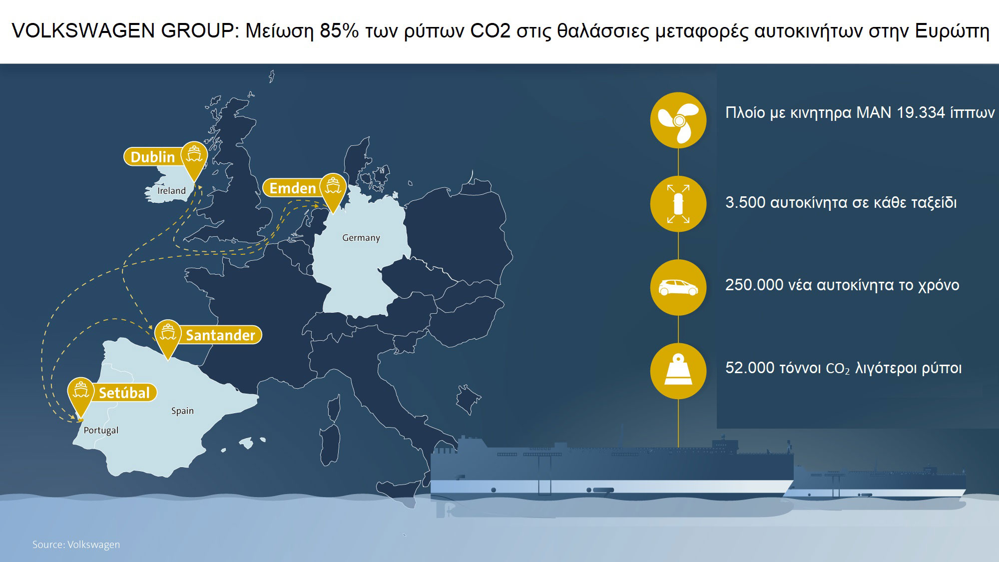 Η Volkswagen χρησιμοποιεί «πράσινο» καύσιμο για τις θαλάσσιες μεταφορές