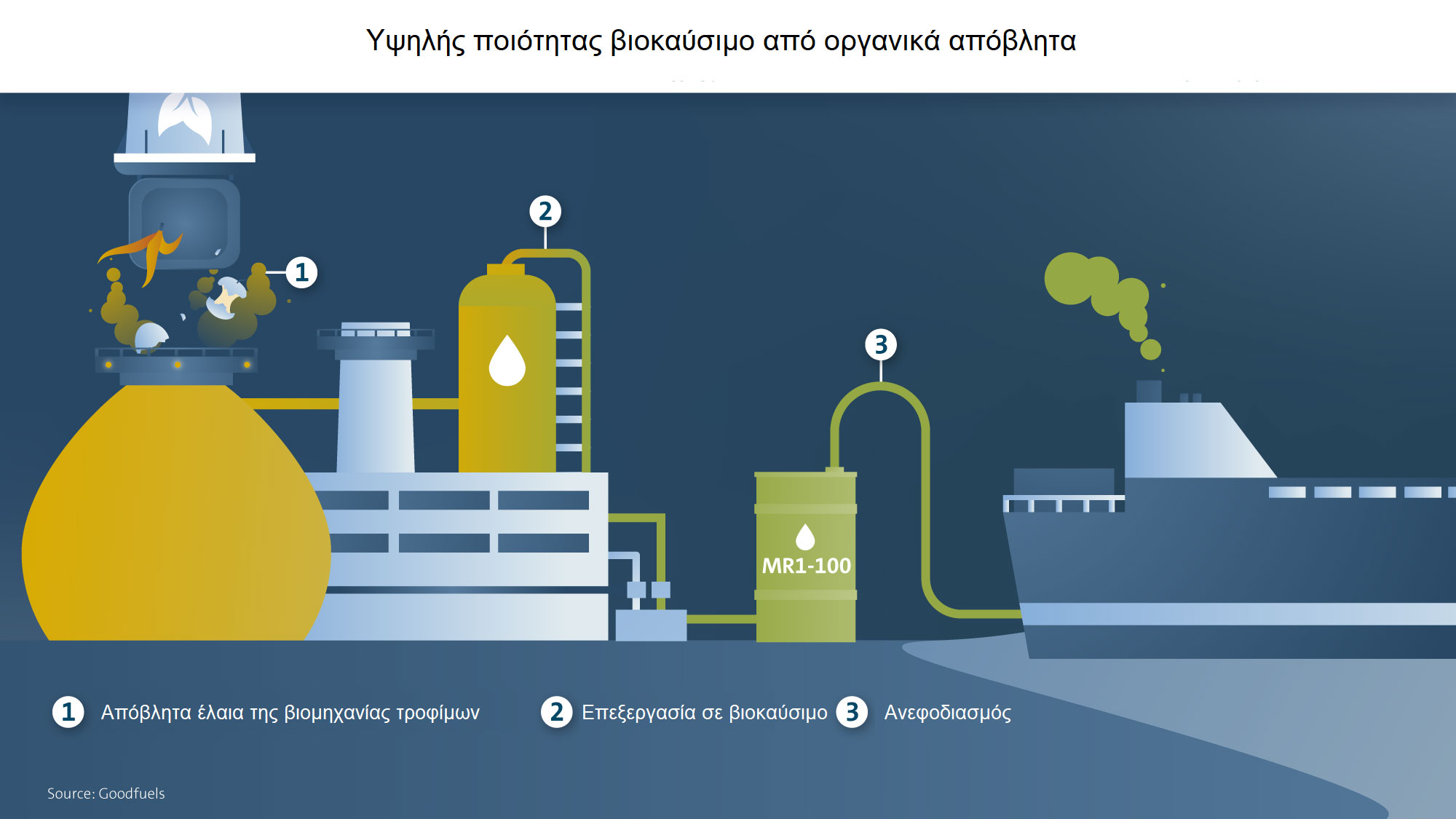 Η Volkswagen χρησιμοποιεί «πράσινο» καύσιμο για τις θαλάσσιες μεταφορές